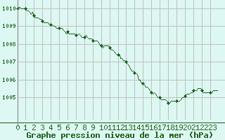 Courbe de la pression atmosphrique pour Vliermaal-Kortessem (Be)