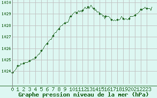 Courbe de la pression atmosphrique pour Besn (44)