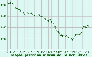 Courbe de la pression atmosphrique pour Engins (38)