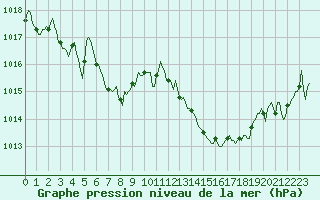 Courbe de la pression atmosphrique pour Pertuis - Le Farigoulier (84)