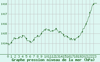 Courbe de la pression atmosphrique pour La Baeza (Esp)