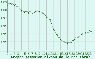 Courbe de la pression atmosphrique pour Selonnet (04)