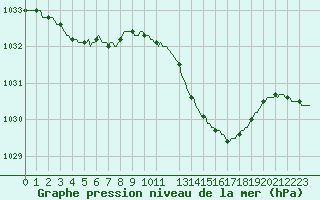 Courbe de la pression atmosphrique pour Herserange (54)