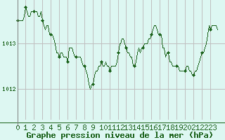 Courbe de la pression atmosphrique pour Les Pennes-Mirabeau (13)