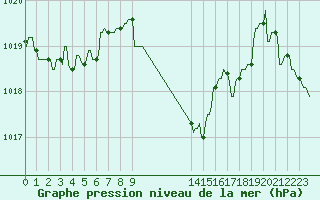 Courbe de la pression atmosphrique pour Mandailles-Saint-Julien (15)