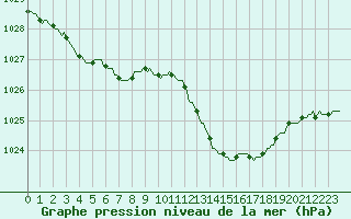 Courbe de la pression atmosphrique pour Sant Quint - La Boria (Esp)