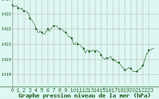 Courbe de la pression atmosphrique pour Abbeville - Hpital (80)