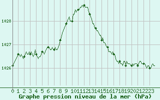 Courbe de la pression atmosphrique pour Engins (38)