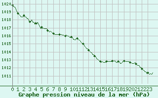 Courbe de la pression atmosphrique pour Bouligny (55)