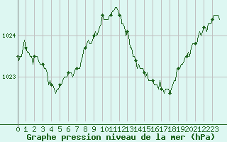 Courbe de la pression atmosphrique pour Le Luc (83)