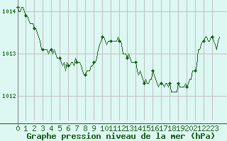 Courbe de la pression atmosphrique pour Jussy (02)