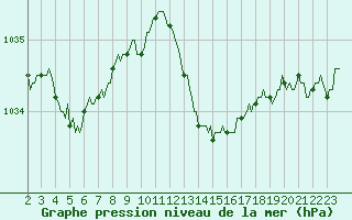 Courbe de la pression atmosphrique pour Berson (33)