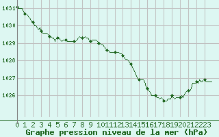 Courbe de la pression atmosphrique pour Engins (38)