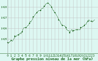 Courbe de la pression atmosphrique pour Sainte-Ouenne (79)