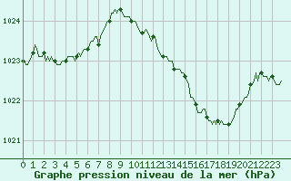 Courbe de la pression atmosphrique pour Saint-Laurent-du-Pont (38)