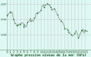 Courbe de la pression atmosphrique pour La Chapelle-Montreuil (86)