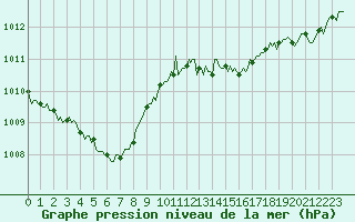 Courbe de la pression atmosphrique pour Brion (38)