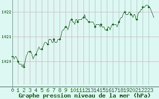 Courbe de la pression atmosphrique pour Senzeilles-Cerfontaine (Be)