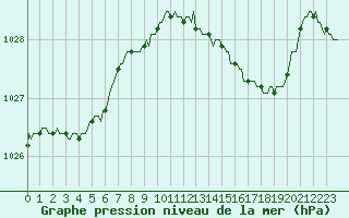 Courbe de la pression atmosphrique pour Bulson (08)