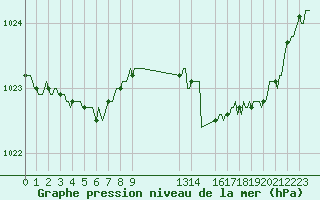 Courbe de la pression atmosphrique pour Bannalec (29)