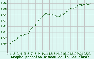 Courbe de la pression atmosphrique pour Grasque (13)