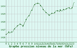 Courbe de la pression atmosphrique pour Beaucroissant (38)