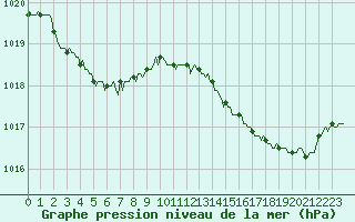 Courbe de la pression atmosphrique pour Beaumont du Ventoux (Mont Serein - Accueil) (84)