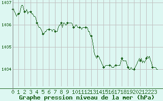 Courbe de la pression atmosphrique pour Sainte-Ouenne (79)