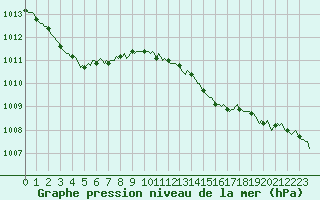 Courbe de la pression atmosphrique pour Bulson (08)