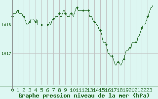 Courbe de la pression atmosphrique pour Thorrenc (07)