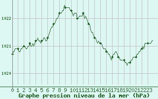 Courbe de la pression atmosphrique pour Bulson (08)