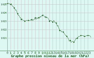 Courbe de la pression atmosphrique pour L