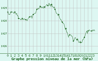Courbe de la pression atmosphrique pour Auffargis (78)