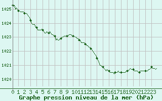 Courbe de la pression atmosphrique pour Leign-les-Bois (86)