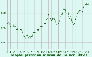 Courbe de la pression atmosphrique pour Trgueux (22)