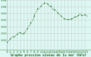 Courbe de la pression atmosphrique pour Nonaville (16)