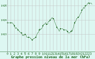 Courbe de la pression atmosphrique pour Brigueuil (16)