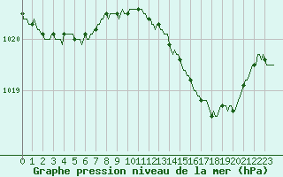 Courbe de la pression atmosphrique pour Fameck (57)