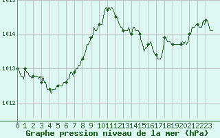 Courbe de la pression atmosphrique pour Montsevelier (Sw)