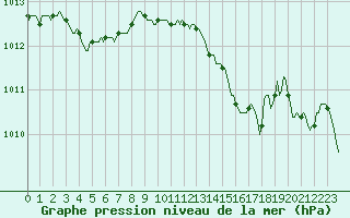 Courbe de la pression atmosphrique pour Lhospitalet (46)