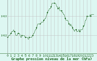 Courbe de la pression atmosphrique pour La Chapelle-Aubareil (24)