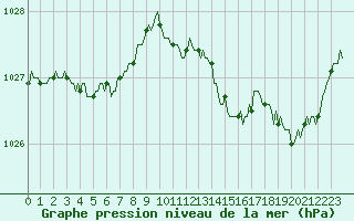Courbe de la pression atmosphrique pour Saint-Igneuc (22)