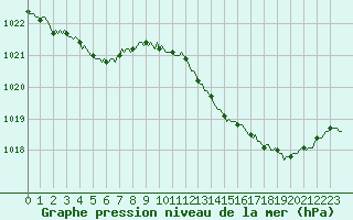 Courbe de la pression atmosphrique pour Breuillet (17)