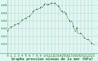 Courbe de la pression atmosphrique pour Clermont de l