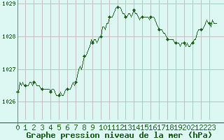 Courbe de la pression atmosphrique pour Montroy (17)