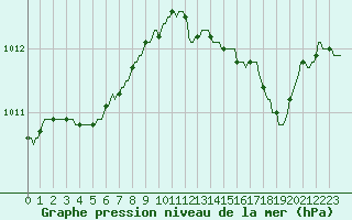 Courbe de la pression atmosphrique pour Herserange (54)