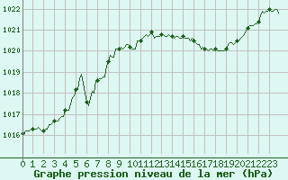 Courbe de la pression atmosphrique pour Ancey (21)