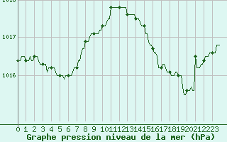 Courbe de la pression atmosphrique pour Plussin (42)