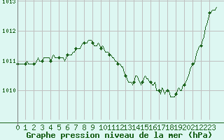 Courbe de la pression atmosphrique pour Castellbell i el Vilar (Esp)