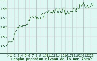 Courbe de la pression atmosphrique pour Mandailles-Saint-Julien (15)